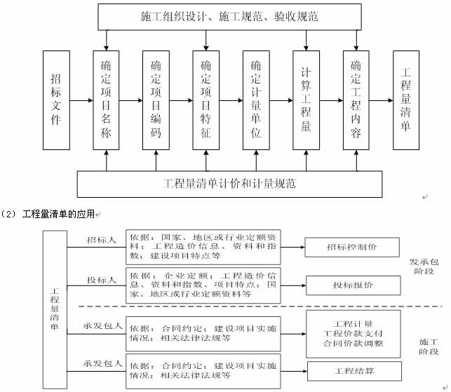 2016年造價工程師計(jì)價考點(diǎn)：工程計(jì)價基本程序