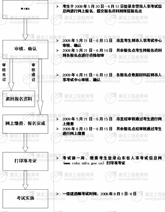 東營(yíng)市2009年一級(jí)建造師考試報(bào)名時(shí)間為5月20日至6月12日