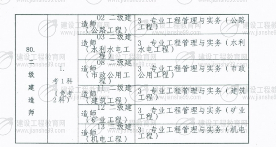 黑龍江2009年二級(jí)建造師報(bào)名時(shí)間為5月25日至6月5日