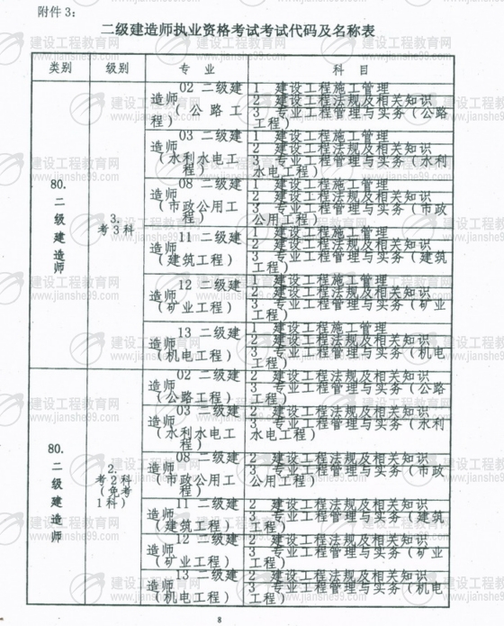 黑龍江2009年二級(jí)建造師報(bào)名時(shí)間為5月25日至6月5日