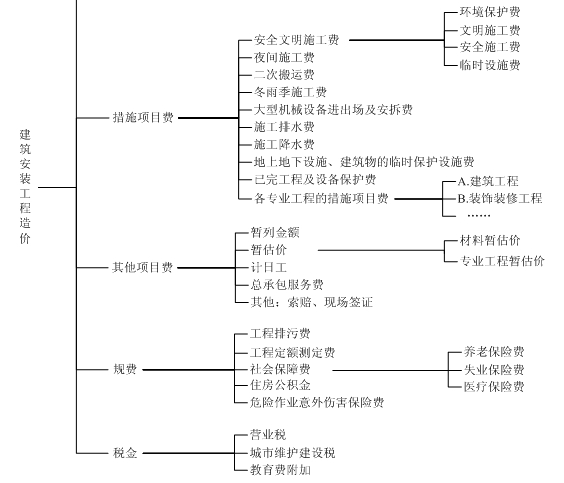 建筑安裝工程費用項目