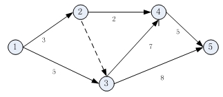 某分部工程雙代號(hào)網(wǎng)絡(luò)計(jì)劃