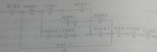 項目部技術人員編制的初始網絡計劃