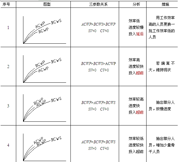 贏得值法參數分析與對應措施表