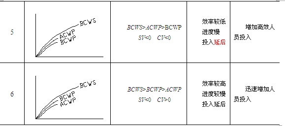 贏得值法參數分析與對應措施表