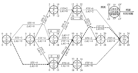 單代號搭接網絡時間參數計算總圖