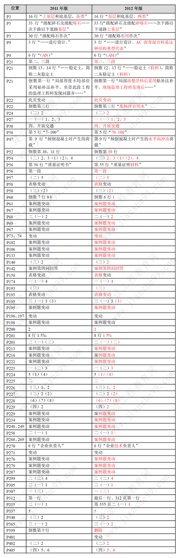 一級(jí)建造師《市政工程》考試新舊教材對(duì)比（11、12年）