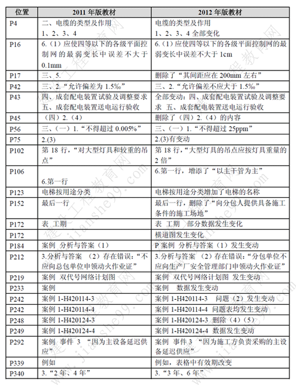 一級建造師《機電工程》考試新舊教材對比（11、12年）