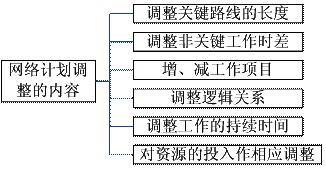 網(wǎng)絡計劃調整的內容