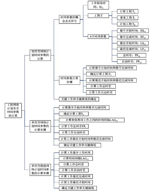 工程網(wǎng)絡計劃有關時間參數(shù)的計算（P126～139）