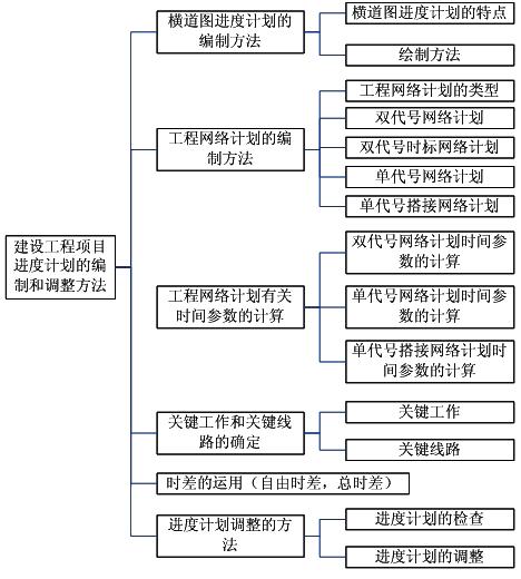 建設工程項目進度計劃的編制和調整方法命題考點內容框架