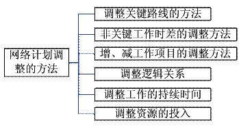 網(wǎng)絡計劃調整的方法