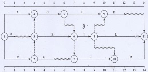 例1 雙代號網(wǎng)絡(luò)計劃