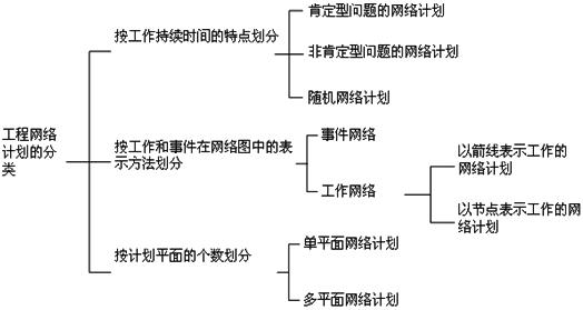 工程網絡圖分類