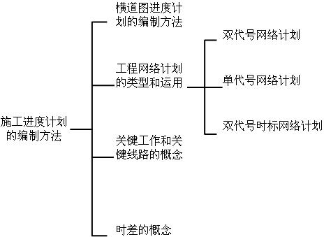 施工進(jìn)度計(jì)劃的編制方法