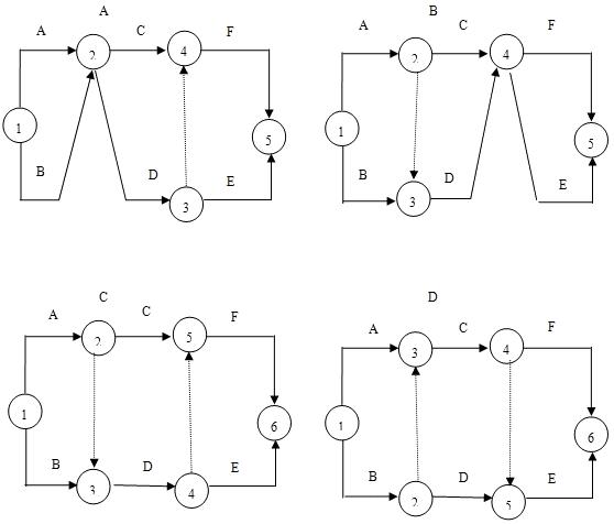 例3 雙代號時標網絡計劃