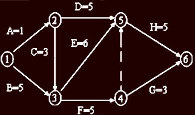 雙代號網(wǎng)絡(luò)三要素