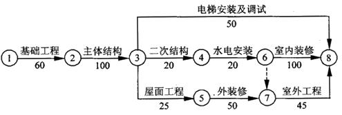 例2 工程雙代號網(wǎng)絡(luò)計(jì)劃