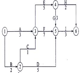 例1 工程雙代號網(wǎng)絡(luò)計(jì)劃