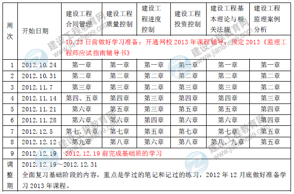 2013年注冊監(jiān)理工程師考試預(yù)習(xí)計(jì)劃表