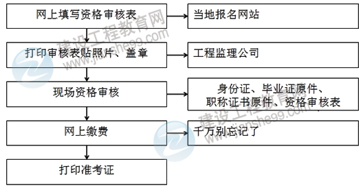 2013年監(jiān)理工程師考試報(bào)名流程