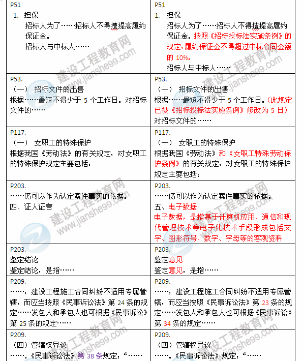 2013年與2012年二級建造師教材對比《建設(shè)工程法規(guī)及相關(guān)知識》