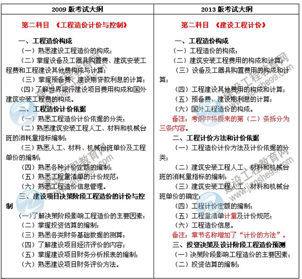 2013年造價工程師《建設(shè)工程計價》最新考試大綱