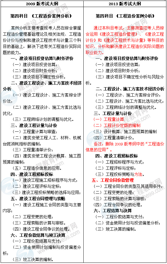 2013年造價工程師《工程造價案例分析》考試大綱