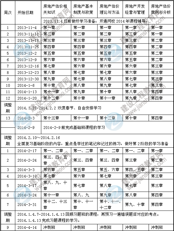 2014年房地產估價師考試預習計劃表