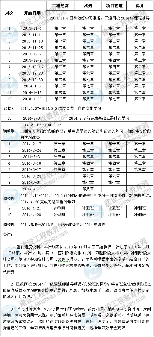 2014年一級建造師考試預(yù)習(xí)計(jì)劃表