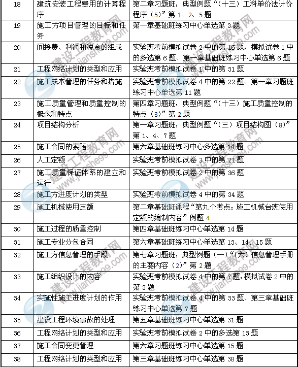 2013年建設(shè)工程教育網(wǎng)壓中的二建考點(diǎn)