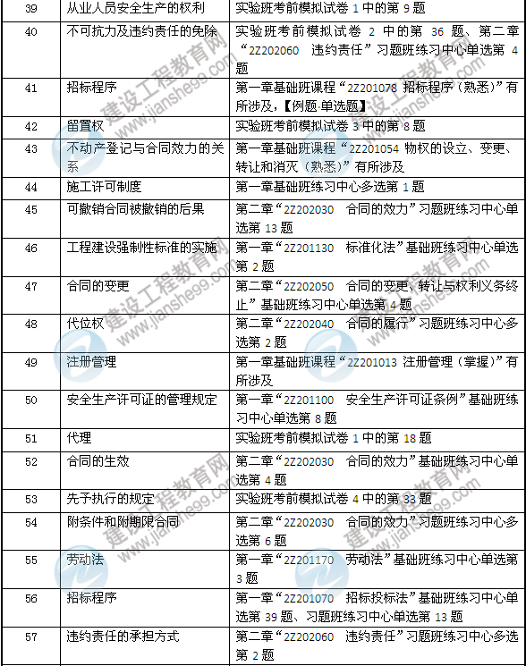 2013年二建法規(guī)及相關(guān)知識(shí)考試中網(wǎng)校押中的考點(diǎn)