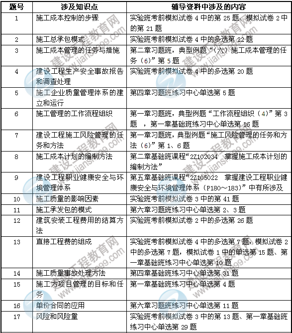 2013年建設(shè)工程教育網(wǎng)壓中的二建考點(diǎn)