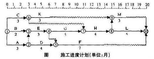 施工進(jìn)度計劃