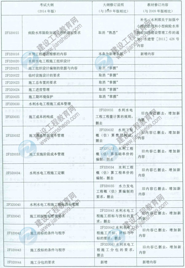 【權(quán)威發(fā)布】2014年二級建造師《水利工程》新舊大綱對比分析