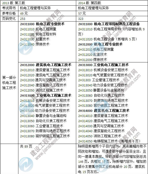 2014年二級(jí)建造師《機(jī)電工程》教材新舊對比（第三、四版）