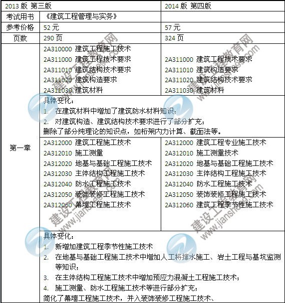 2014年二級(jí)建造師《建筑工程》教材新舊對(duì)比（第三、四版）