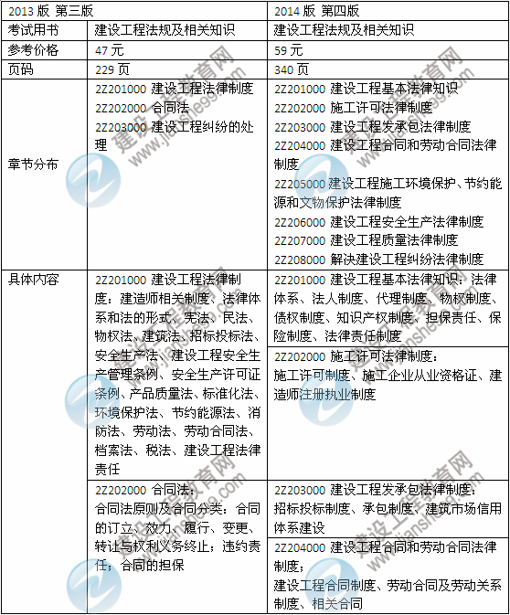 2014年二級建造師《法規(guī)及相關(guān)知識》教材新舊對比（第三、四版）