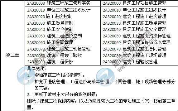 2014年二級(jí)建造師《建筑工程》教材新舊對(duì)比（第三、四版）