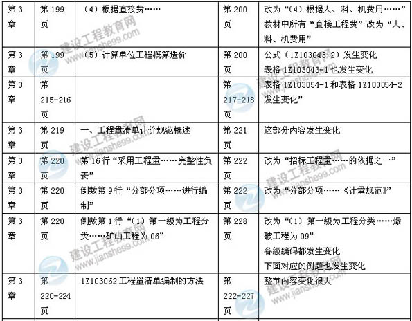 【權(quán)威解析】2014年一級建造師《建設(shè)工程經(jīng)濟(jì)》新版教材變化