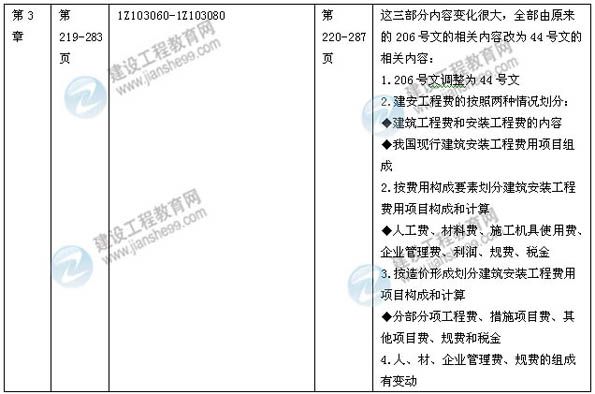 【權(quán)威解析】2014年一級建造師《建設(shè)工程經(jīng)濟(jì)》新版教材變化