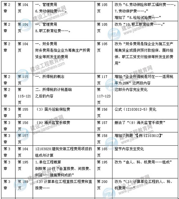 【權(quán)威解析】2014年一級建造師《建設(shè)工程經(jīng)濟(jì)》新版教材變化