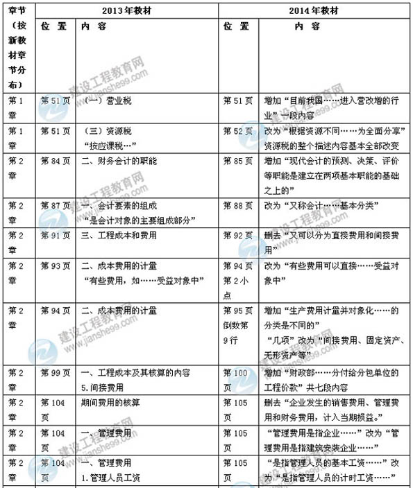 【權(quán)威解析】2014年一級建造師《建設(shè)工程經(jīng)濟(jì)》新版教材變化