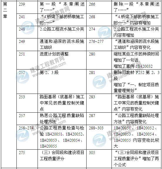 2014年一級建造師《公路工程實務》新版教材變化