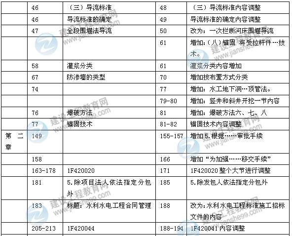 2014年一級建造師《水利水電實務(wù)》新版教材變化