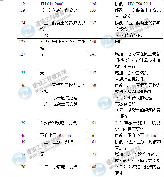 2014年一級建造師《公路工程實務》新版教材變化