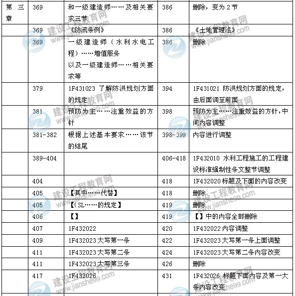 2014年一級建造師《水利水電實務(wù)》新版教材變化