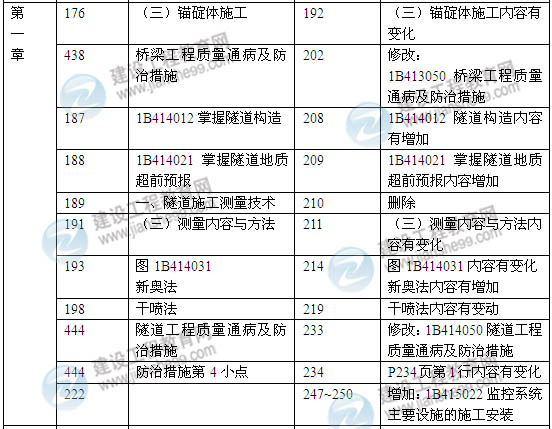 2014年一級建造師《公路工程實務》新版教材變化