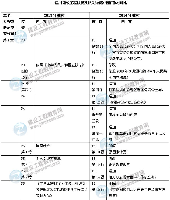 2014年一級建造師《建設(shè)工程法規(guī)》新版教材變化