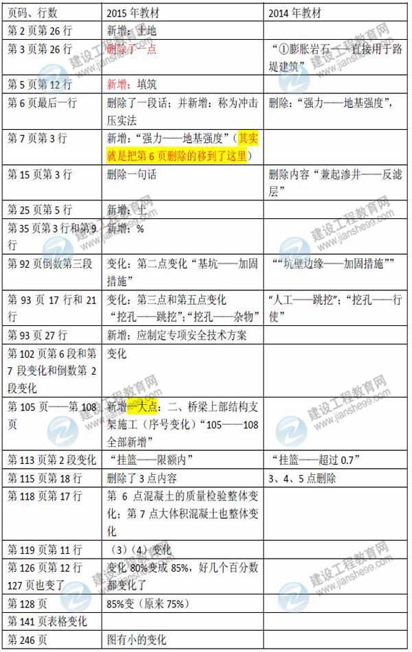 2015年二級建造師《公路工程管理與實務》新舊教材對比